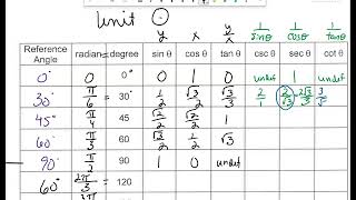 Precalculus Unit Circle Day 3 Notes