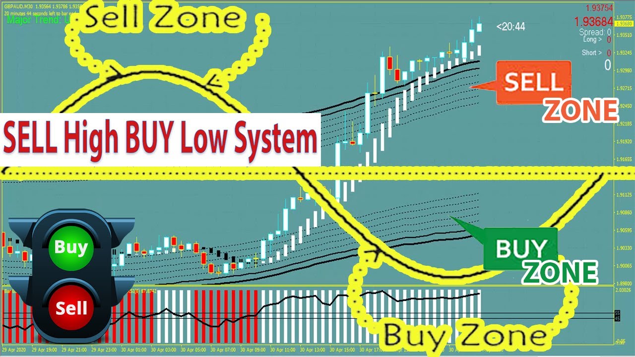 Is the “buy low, sell high” strategy in Forex the most effective Forex trading strategy? - Quora forex buy low sell high