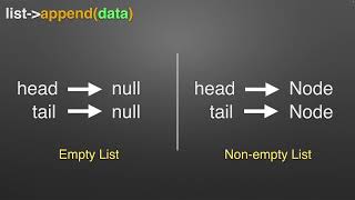 Data Structures: Lecture 06 - Linked Lists III