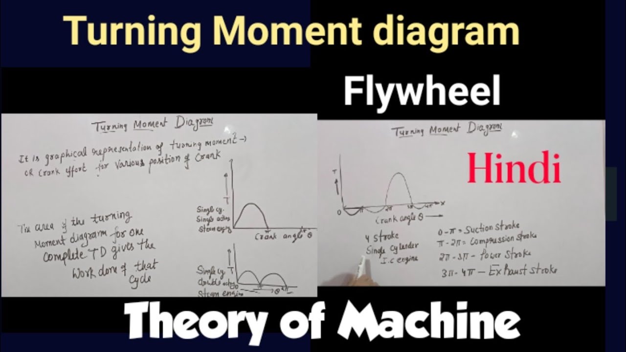 Turning Moment diagram various types of engine, Flywheel Theory of Machine in Hindi by promila mam