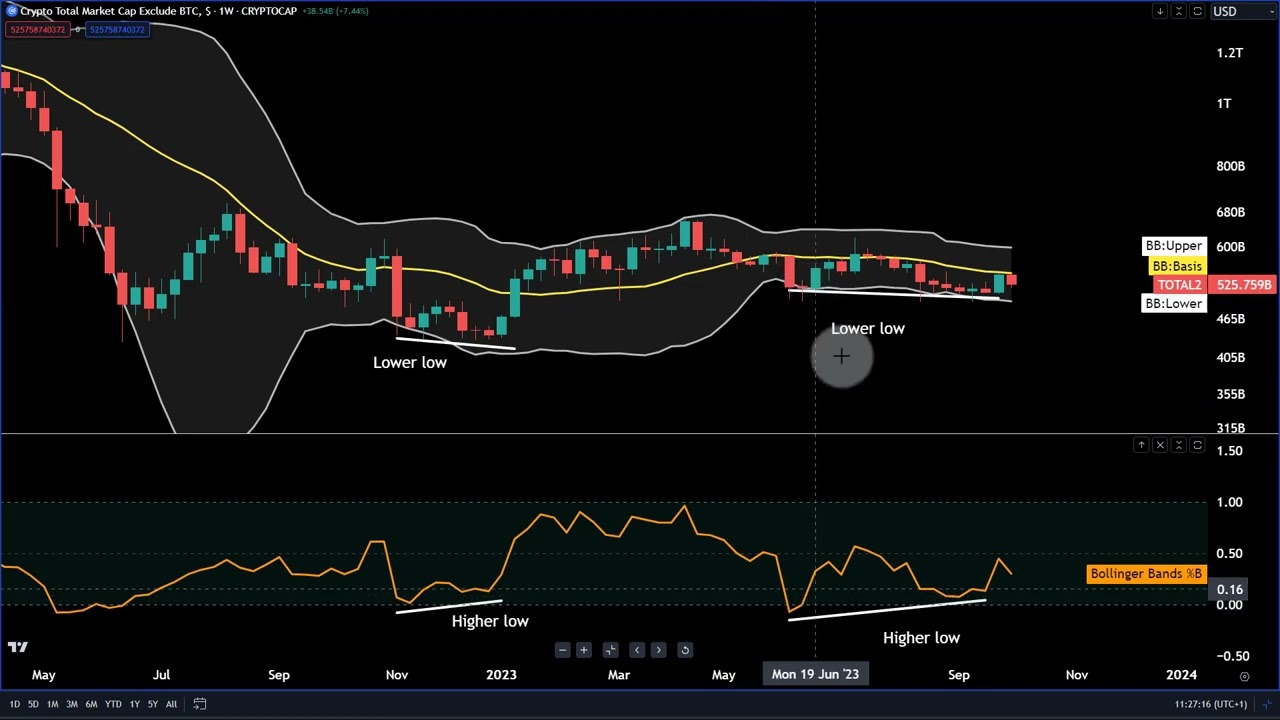 Altcoin Market Update (TOTAL2 Index)
