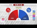 与党が過半数割れの可能性 参議院選挙で大敗 2025年7月21日 与党が過半数割れの可能性 参議院選挙で大敗 2025年7月21日