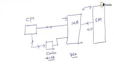 Introduction to Memory Hierarchy PART-2 | Memory Hierarchy Explained | GATE | Computer Engineering