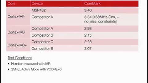 MSP432 low-power & high performance MCUs part 2: ARM Cortex-M4F core
