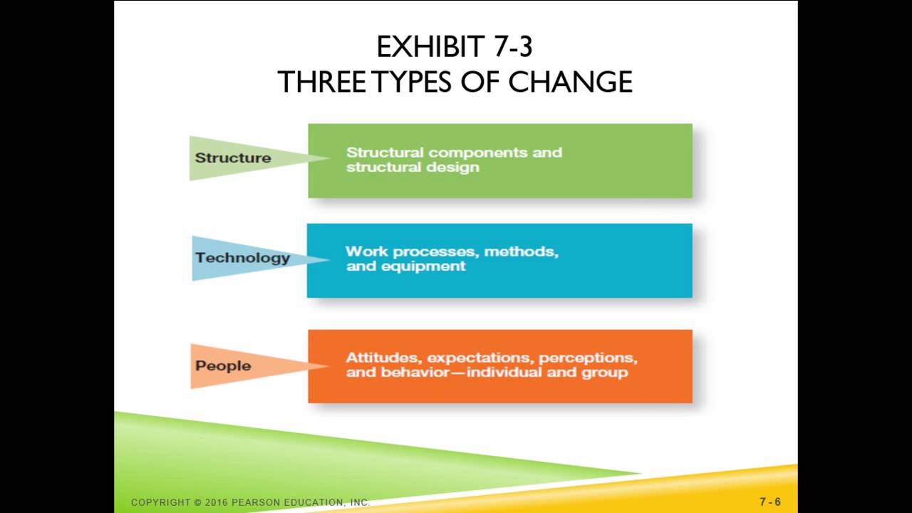 Chapter 7 Managing Change And Innovation Youtube