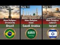 Top countries Their largest religion | largest religion | World Ranking Tv 