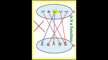 Mathematics #Function#notfunction#domain#range#class12