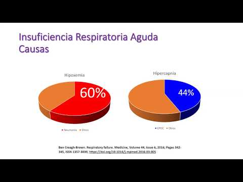 Vídeo: Revisión De Banco A Cabecera: Hipercapnia Permisiva