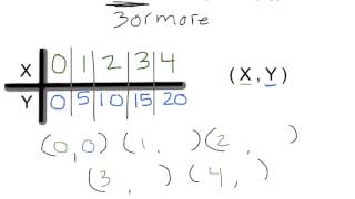 Using Tables & Graphs to Represent Linear Equations