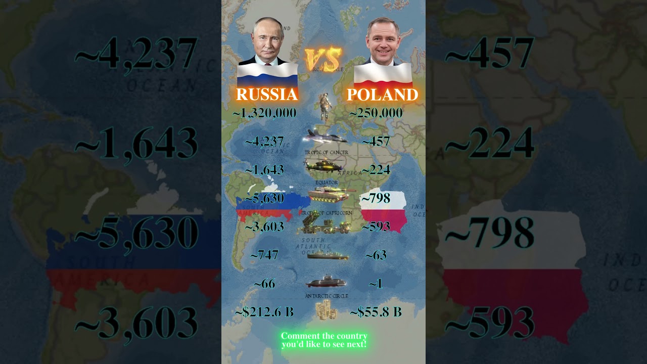 Russia vs Poland 2026 | Military Data Comparison