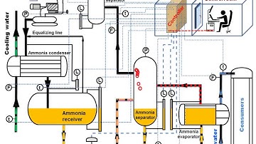 Ammonia refrigeration. Easy to understand. Animation