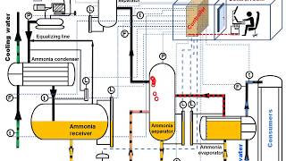 ammonia refrigeration. easy to understand. animation