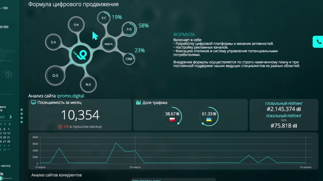 Видеоинструкция формулы цифрового маркетинга iPromo.