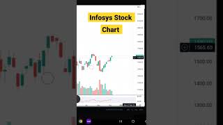 INFOSYS SHARE PRICE TARGET || NFOSYS SHARE Chart #infosyssharenews #shorts #nifty50 #shortsvideo