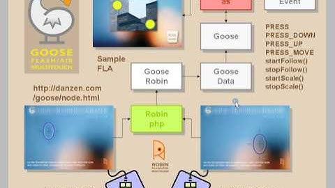 Code View Part 1 for Goose - Multitouch with Just Flash and a Browser