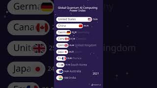 The NEW World Superpower? 🚀 Global Quantum AI Rankings (2015-2026)