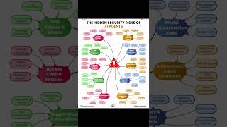 The Hidden security risks of an AI Agent #cyberjobs #azurecertification