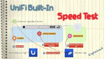 Ubiquiti UniFi Speedtest Explained