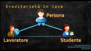 Lezione #10 : Introduzione teorica al concetto di Ereditarietà - Corso Base Java