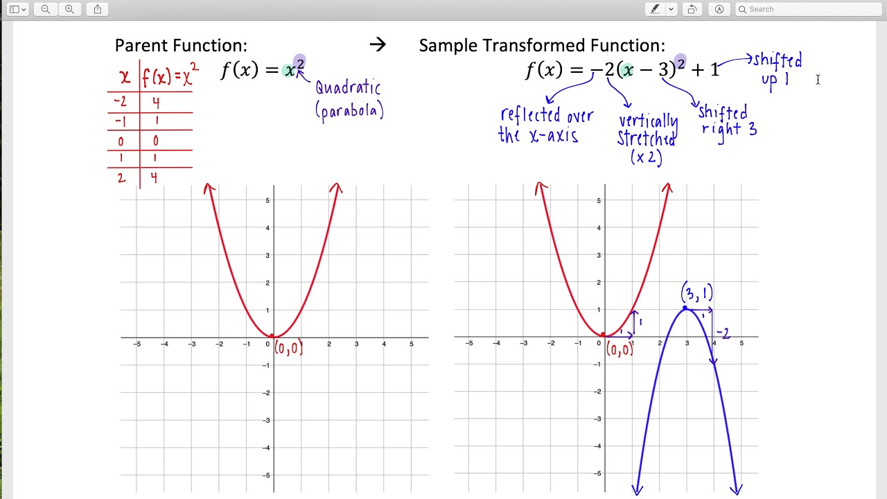 Parent Functions and Transformations - YouTube