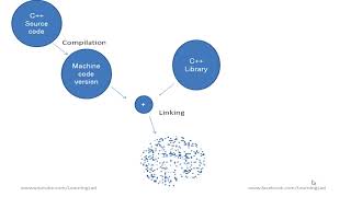 02   C++ Programming Video Tutorials for Beginners   How CPP Works   Compilers,Linkers,Archivers,IDE