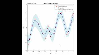 Gaussian-processes for generic supervised learning in 2D