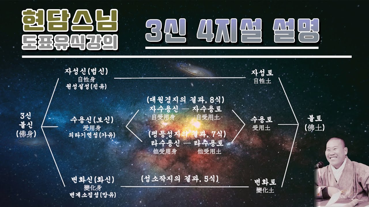 도표유식강의 - 3신 4지설(8식=대원경지 7식=평등성지 6식=묘관찰지 5식=성소작지) (2024년 9월 4일) - YouTube