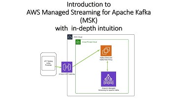 Getting Started with AWS Managed Streaming for Kafka with in-depth service setup
