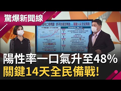 台灣確診數新增太快 陽性率從2.3%一口氣攀升至45%! 抓不到確診黑數...關鍵14天全民備戰!│呂惠敏主持│【驚爆新聞線 PART1】20220508│三立新聞台