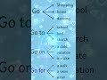 spoken English practice #shorts #shortsfeed #shortvideo #shortsfeed #shortvideos