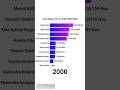 Top Selling 🚗 in india 2000- 2026 #barchartrace #india #datavisualization #trending #viralvideo
