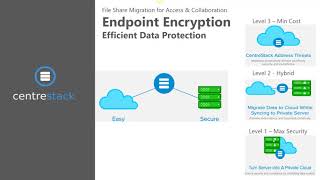 Endpoint Encryption