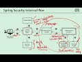 01.Getting started - 10 Introduction to Spring Security Internal flow Theory