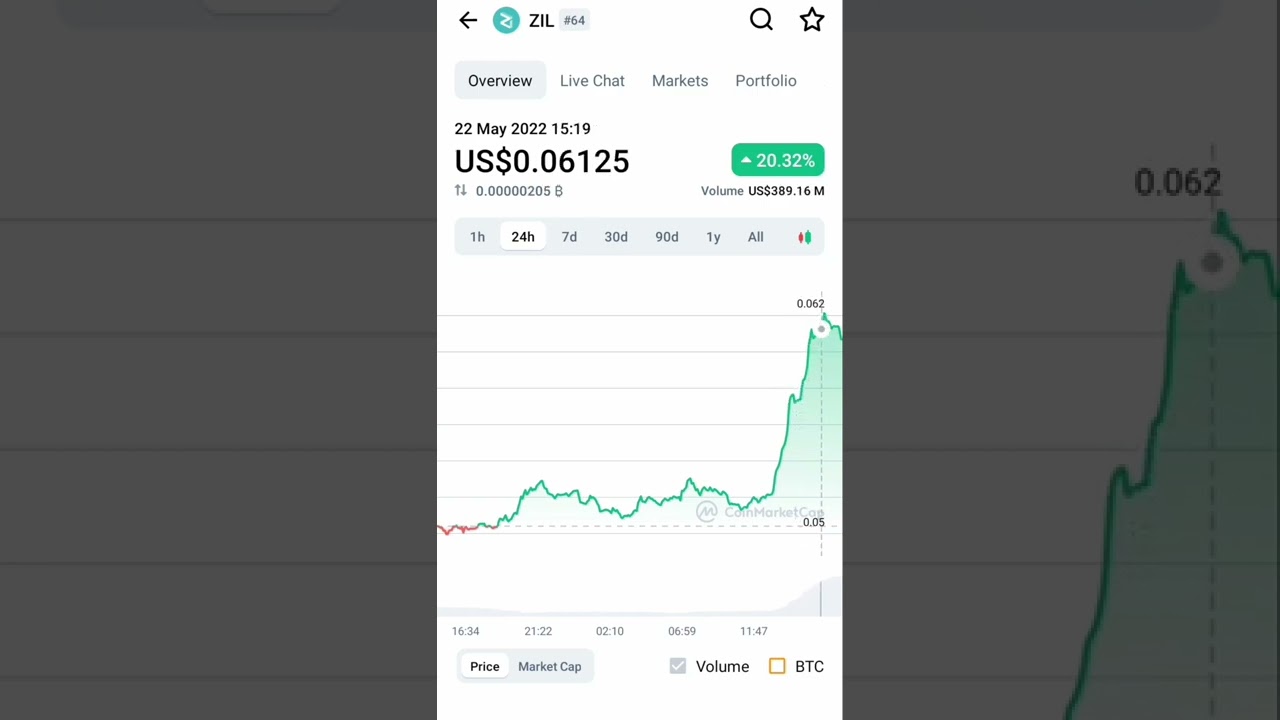 Zil zilliqa coin | increased volume coin market cap crypto news 