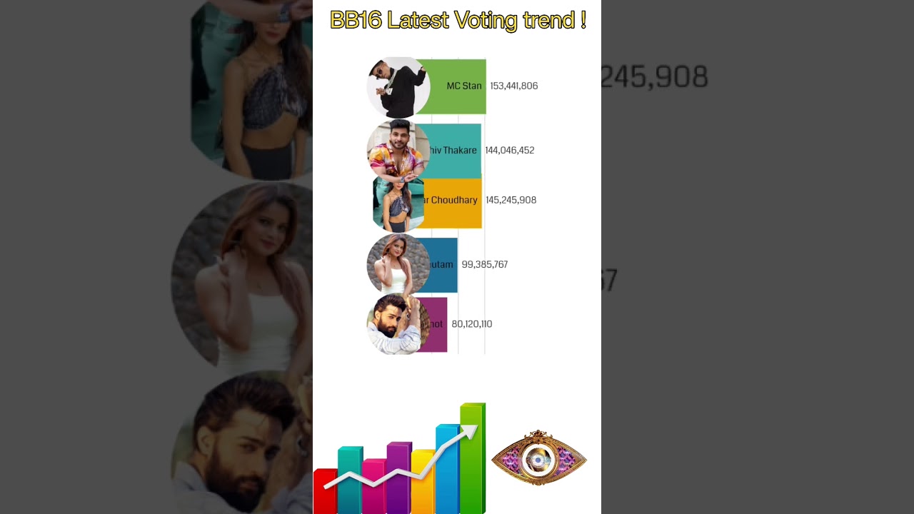 Bigg Boss 16 Latest Voting Trend!
