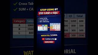 SQL Reporting Made Easy (Using CASE) #ytshorts #viralvideo #sqltutorial #codequeryhub #viralshorts