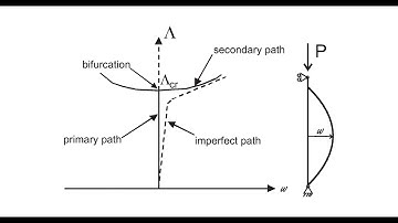 Example 4.2 calculate the slope and curvature of the post-buckling path using Abaqus