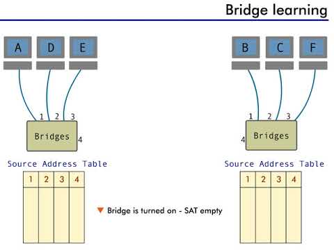 Transparent Bridging - 7 : Bridge Learning