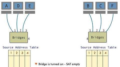Transparent Bridging - 7 : Bridge Learning