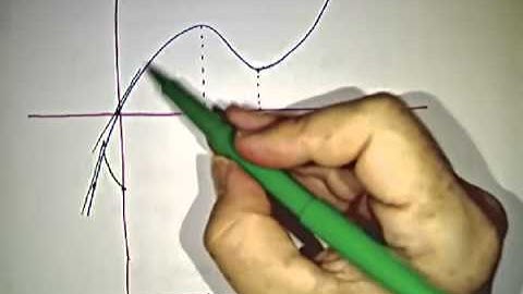 Graphing the derivative of a function