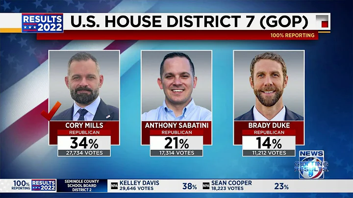Cory Mills wins GOP nomination in U.S. House District 7