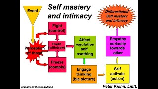 Achieving Self Mastery1080p  Relationship Video #1