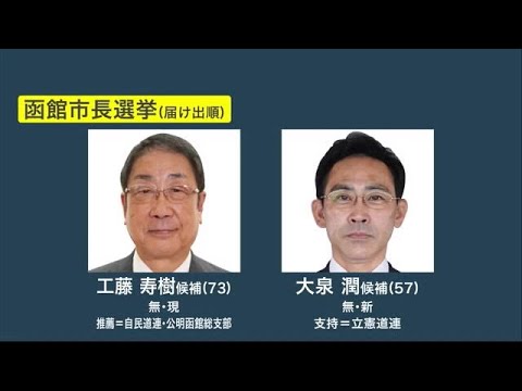 統一地方選・後半戦がスタート 北海道函館市長選は現職・新人の"一騎打ち" 室蘭市など7市長選で選挙戦 (23/04/16 18:35)