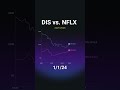 Disney vs Netflix — Streaming War