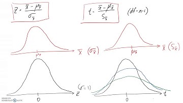 Recap: z-test versus t-test