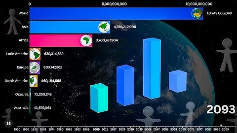Global Population Growth (1950–2100) | UN Forecast Visualization