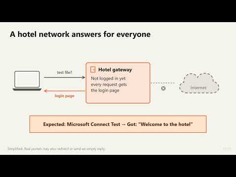 Connected, No Internet? What Your Device Is Actually Checking