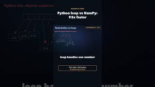 Python Loop vs NumPy: 93x Faster ⚡ #shorts