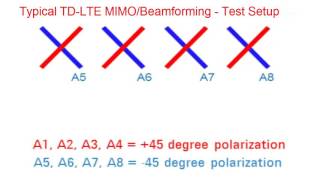 Addressing LTE-A Beamforming Test Challenges: Part 1. Measurement Challenges