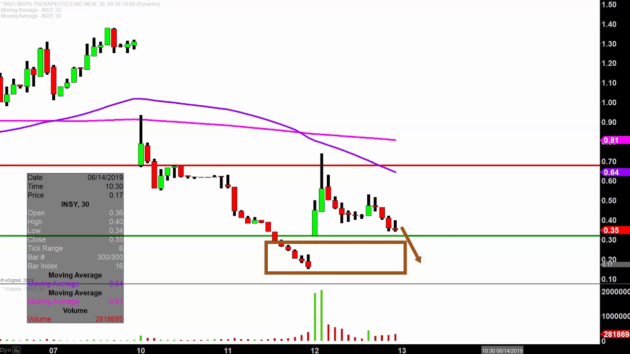 Insys Stock Chart